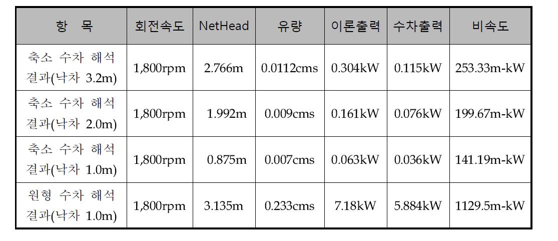 낙차에 따른 해석 결과(1,000ton/day)