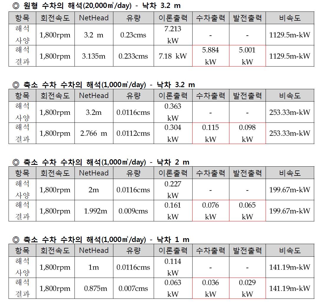 원형수차와 축소수차의 출력 비교