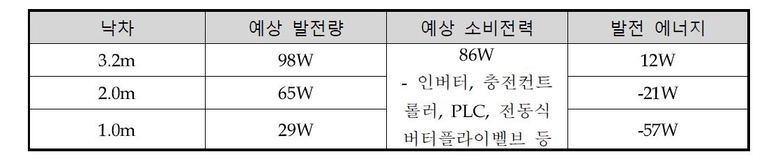 원형수차와 축소수차의 출력 비교