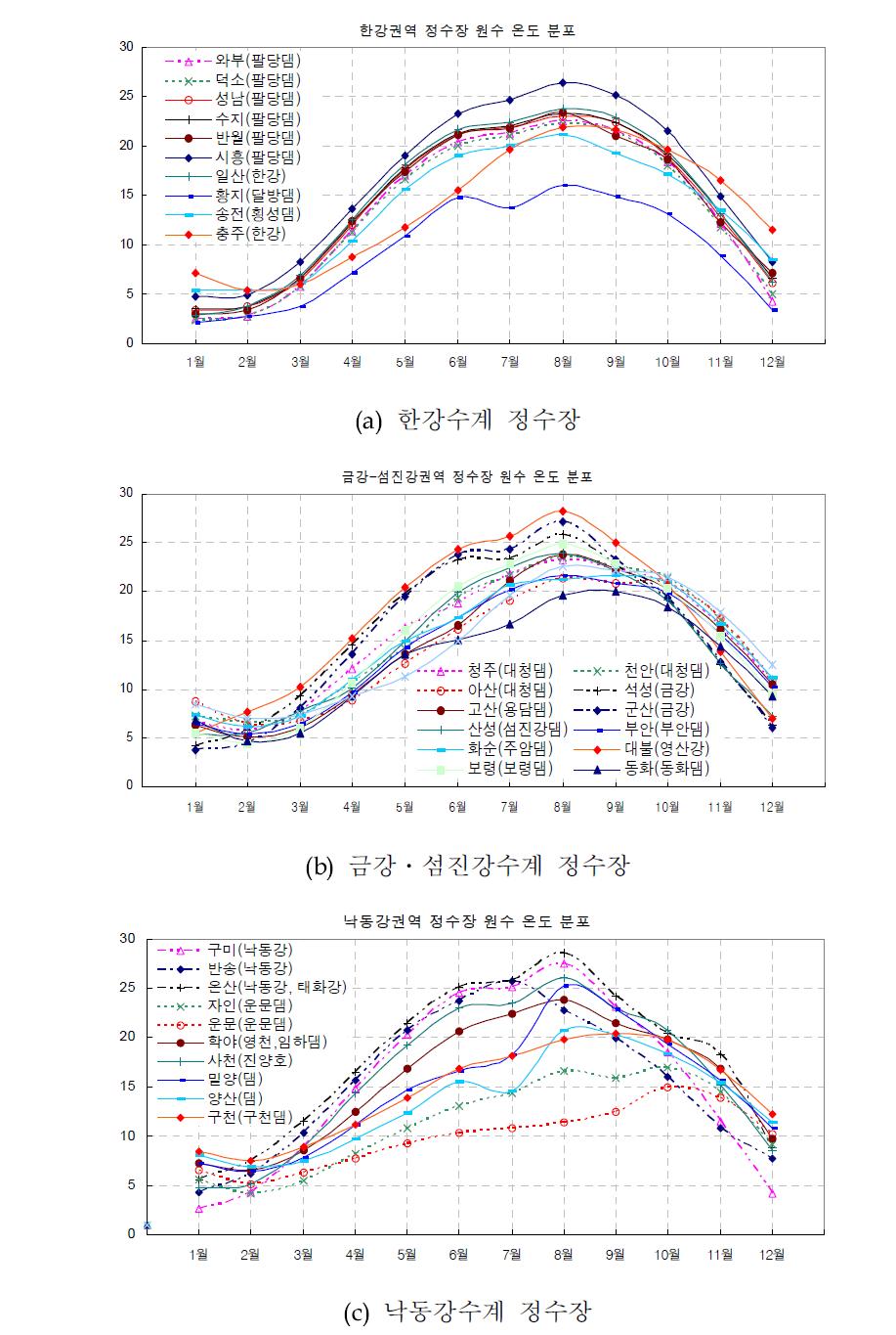 수계별 정수장 원수유입 평균온도(℃) 분포