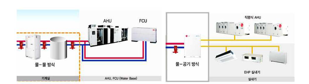 물-물 방식과 물-공기 방식의 수온차 시스템 비교