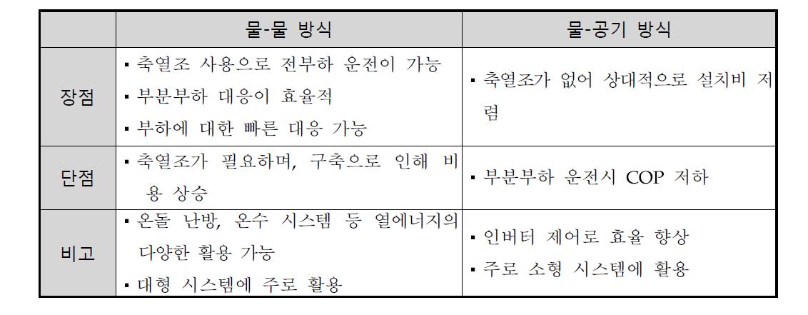 물-물 방식과 물-공기 방식의 장단점 비교