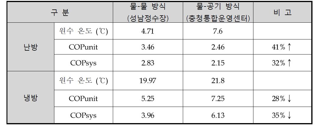 물-물 방식과 물-공기 방식의 냉난방 성능 비교