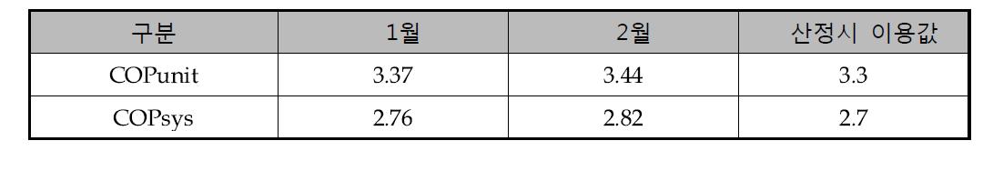 성남(정) 물-물 방식 원수 온도차시스템 성능분석 결과