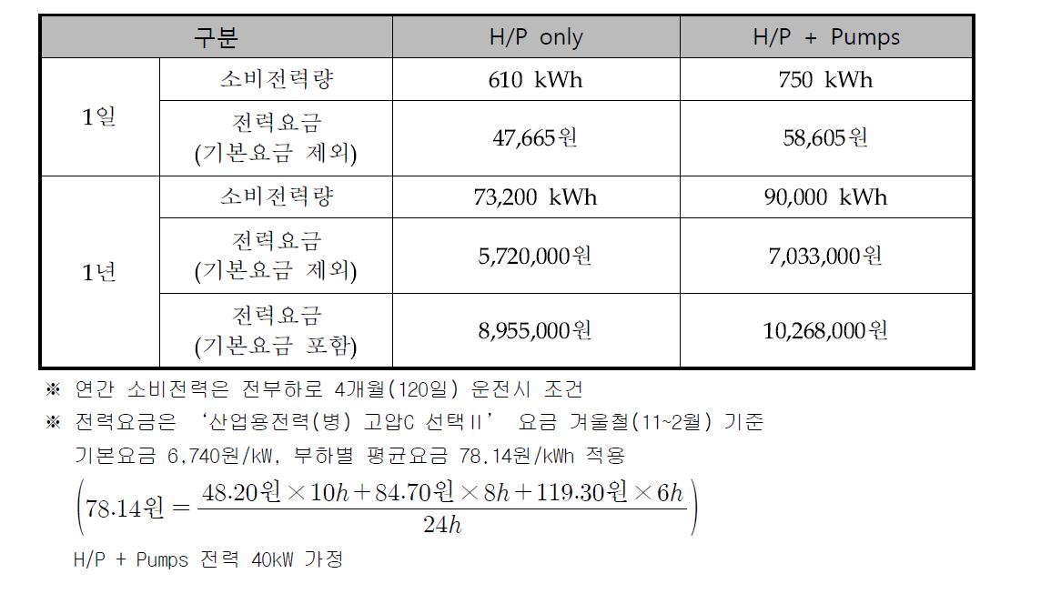 원수 가온시스템 소비전력량 및 전력요금 예측 값