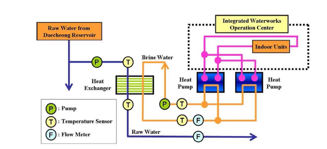 충청통합운영센터 원수열원 냉난방시스템 구성도