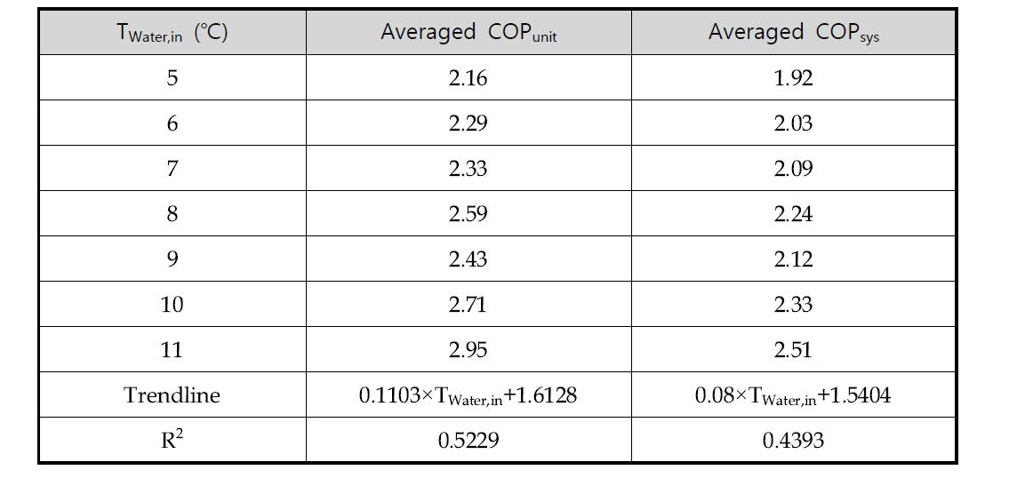 원수 유입온도에 따른 평균 난방성능계수 및 추세선