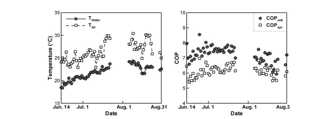 냉방시 원수 유입조건 및 성능분석 결과