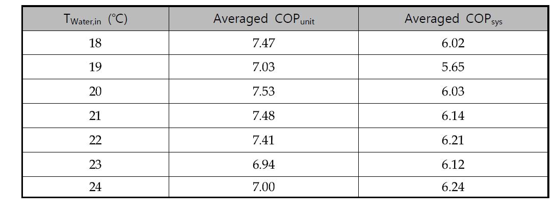 원수 유입온도에 따른 평균 냉방성능계수