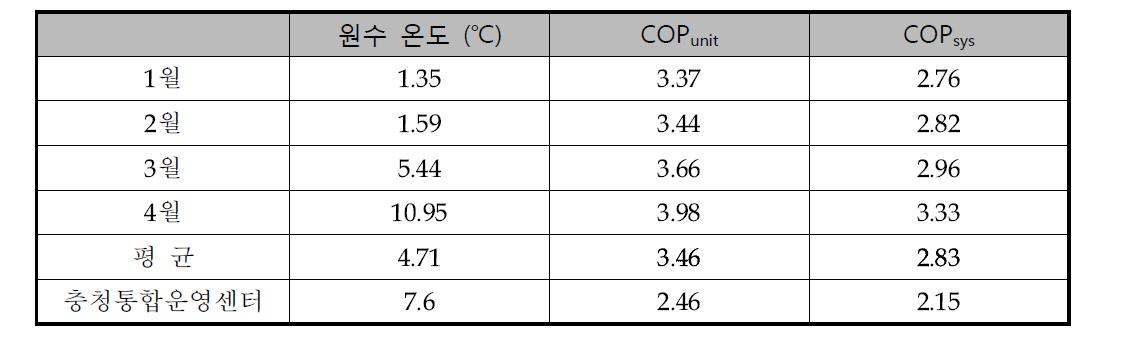 동절기 월별 난방 COP