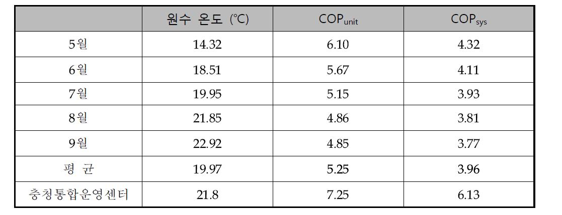 하절기 월별 냉방 COP