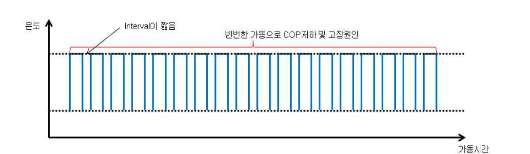 물-공기 방식 히트펌프 가동그래프