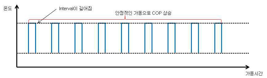 물-물 방식 히트펌프 가동그래프