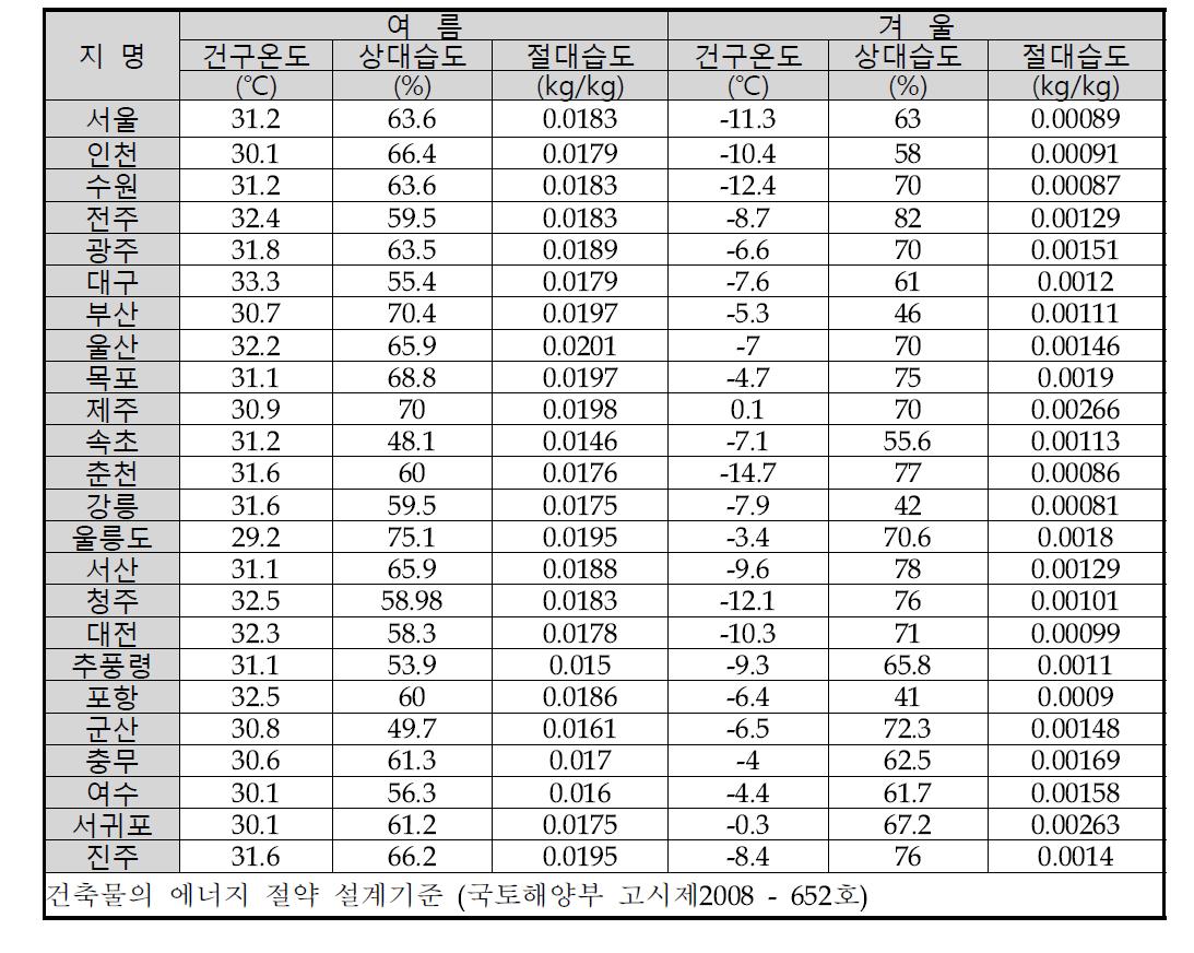 냉난방 외기 온습도 조건