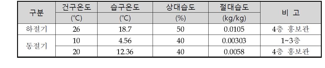 냉난방 실내 온습도 조건