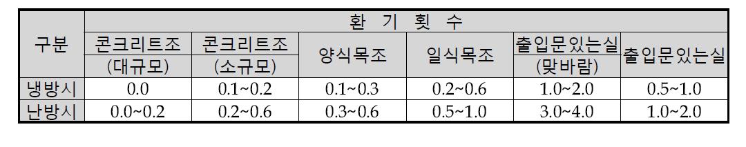 침입외기 환기회수 (건축설비포켓북)