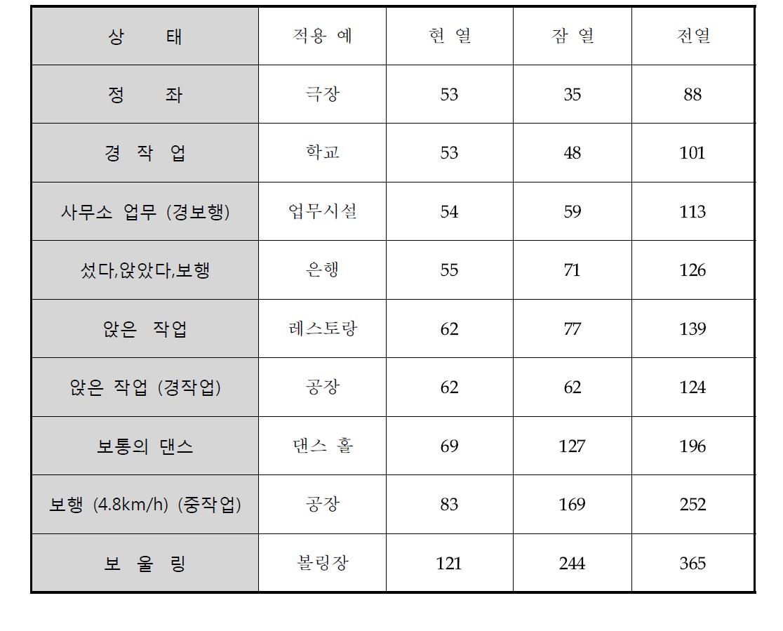 인체발생열량:공조·위생 기술 데이터북 (kcal/h)