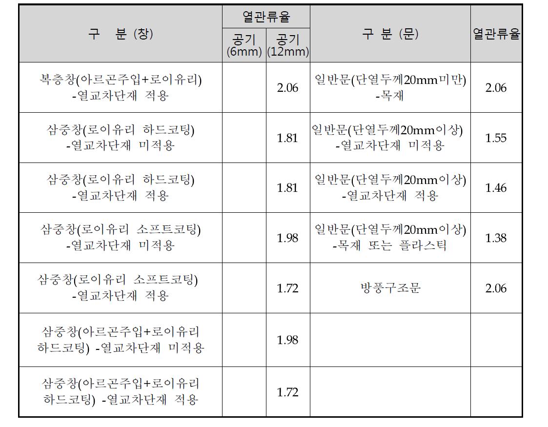 창및 문의 관류율 (Kcal/m / hr C)