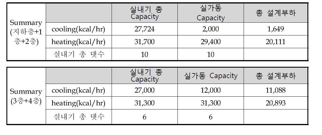 용량산출 (실내기)