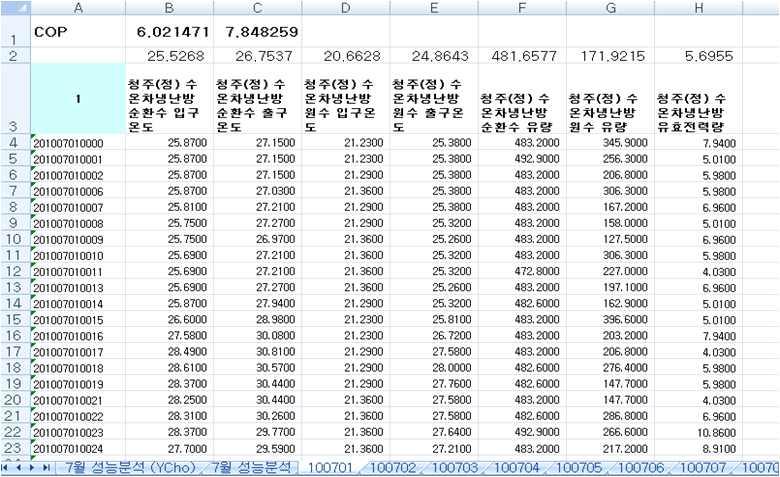 냉방일 때 원수 온도차 데이터