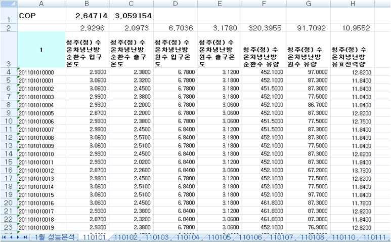 난방일 때 원수 온도차 데이터