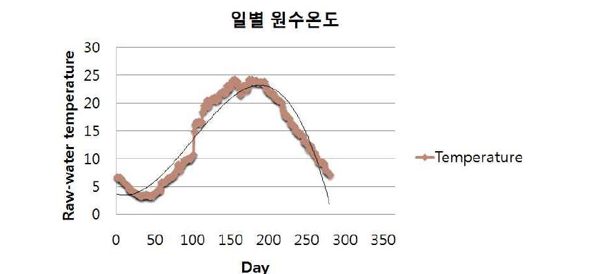 일별 원수온도와 수학적 모델링