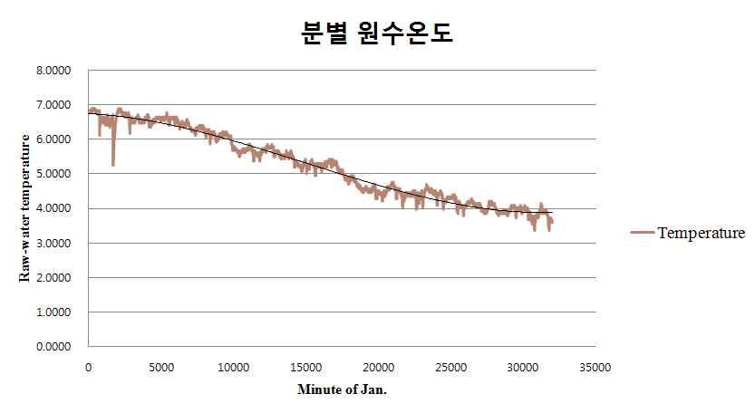 분별 원수온도와 수학적 모델링