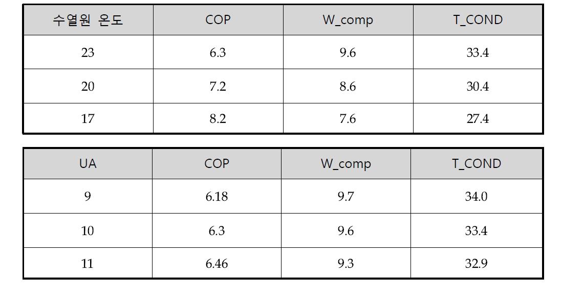 냉방 모델링 결과