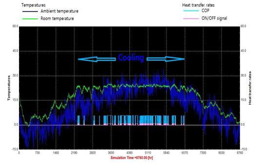 냉방일 때 수열원 히트펌프 시뮬레이션