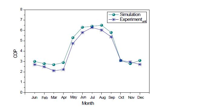TRNSYS 시뮬레이션과 실험을 통한 유닛 COP 비교