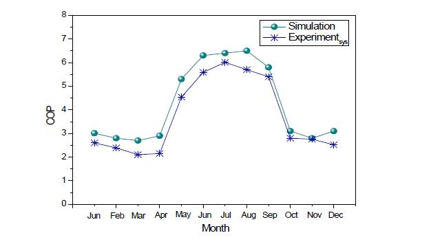 TRNSYS 시뮬레이션과 실험을 통한 시스템 COP 비교