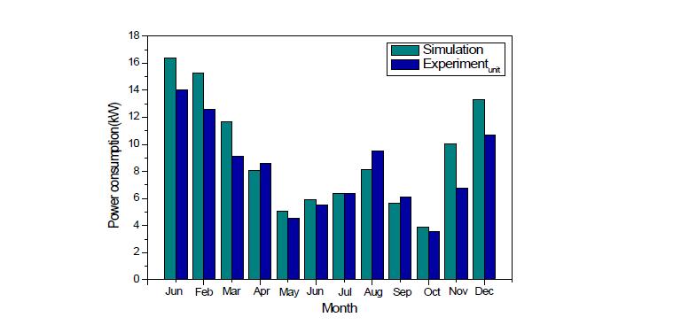 TRNSYS 시뮬레이션과 실험결과를 통한 유닛 소비동력 비교