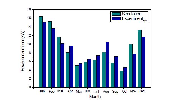 TRNSYS 시뮬레이션과 실험을 통한 시스템 소비동력비교