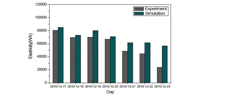 TRNSYS 시뮬레이션과 기존 데이터 12월 부분 일별 비교