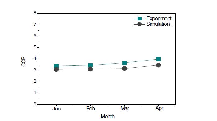 기존 데이터와 TRNSYS simulation COP 비교