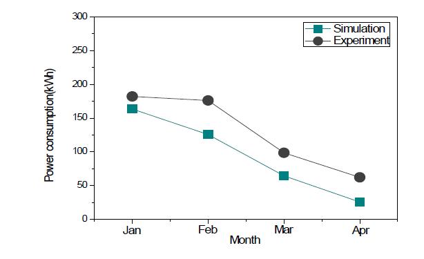 기존 데이터와 TRNSYS simulation 소비전력 비교