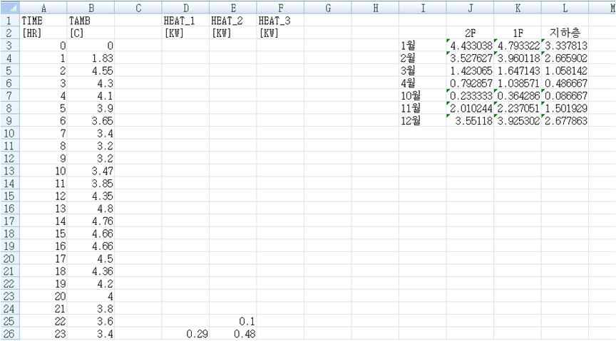 수직형 정수장 내 지하층, 지상 1,2층에서의 난방부하 계산결과