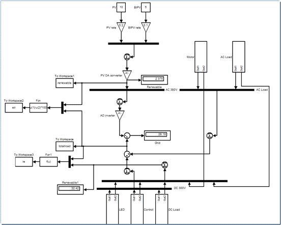 MATLAB/Simulink의 Block diagram