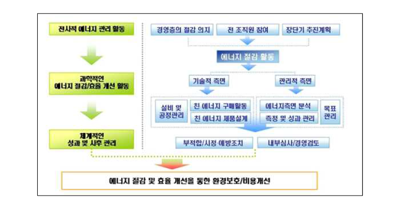 에너지경영시스템의 구성