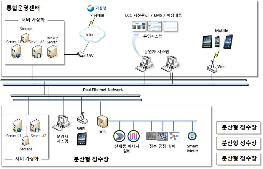 전체시스템 구성도