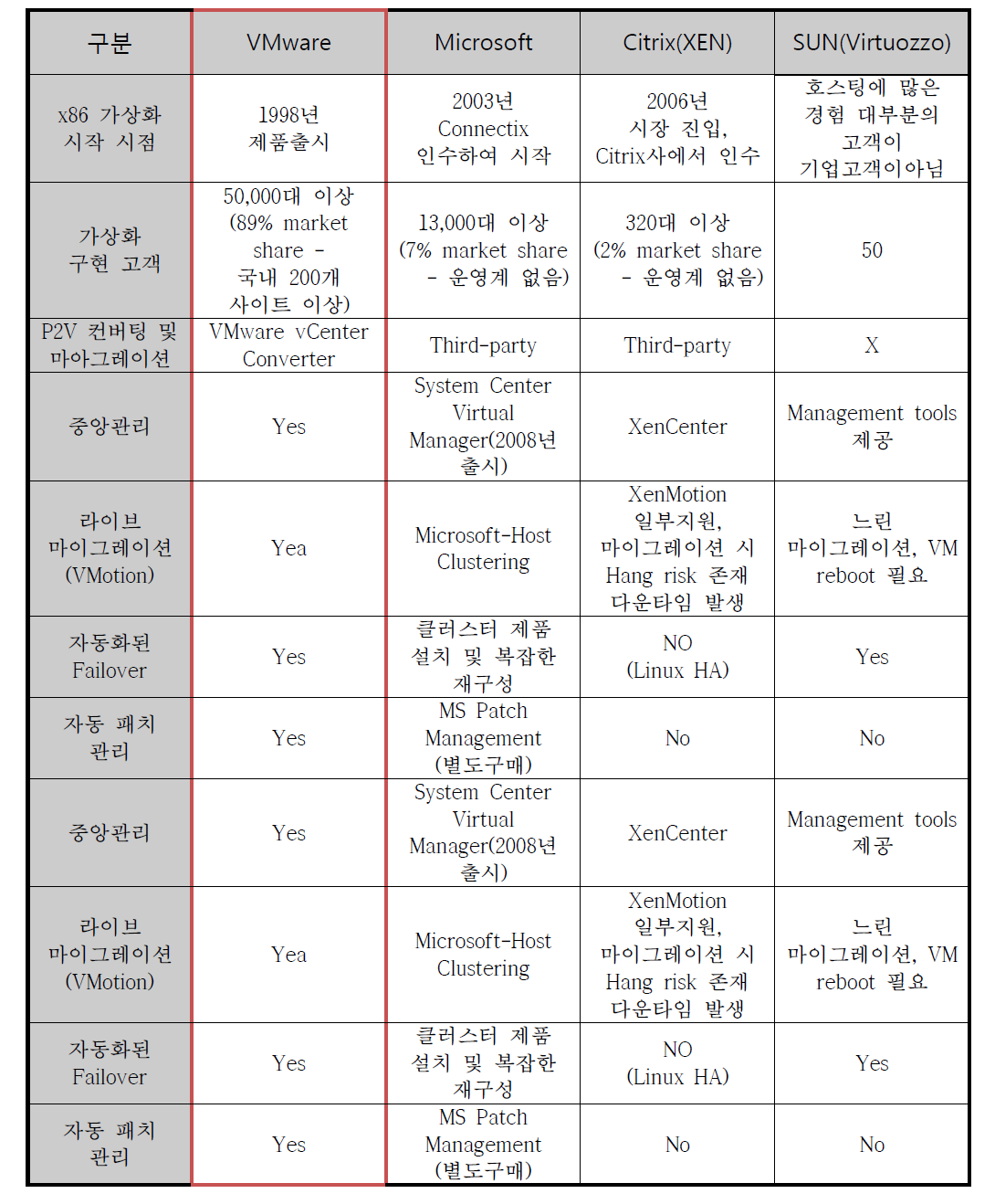 본 연구과제 도입 가상화 솔루션