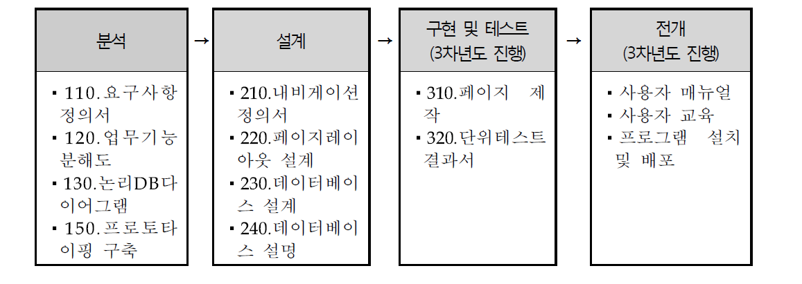 웹 개발 방법론 및 산출물