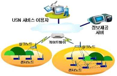 유비쿼터스센서 네트워크 구성도