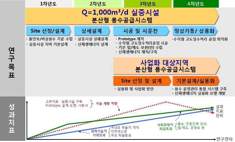 연구개발 목표와 성과목표/지표의 연계성