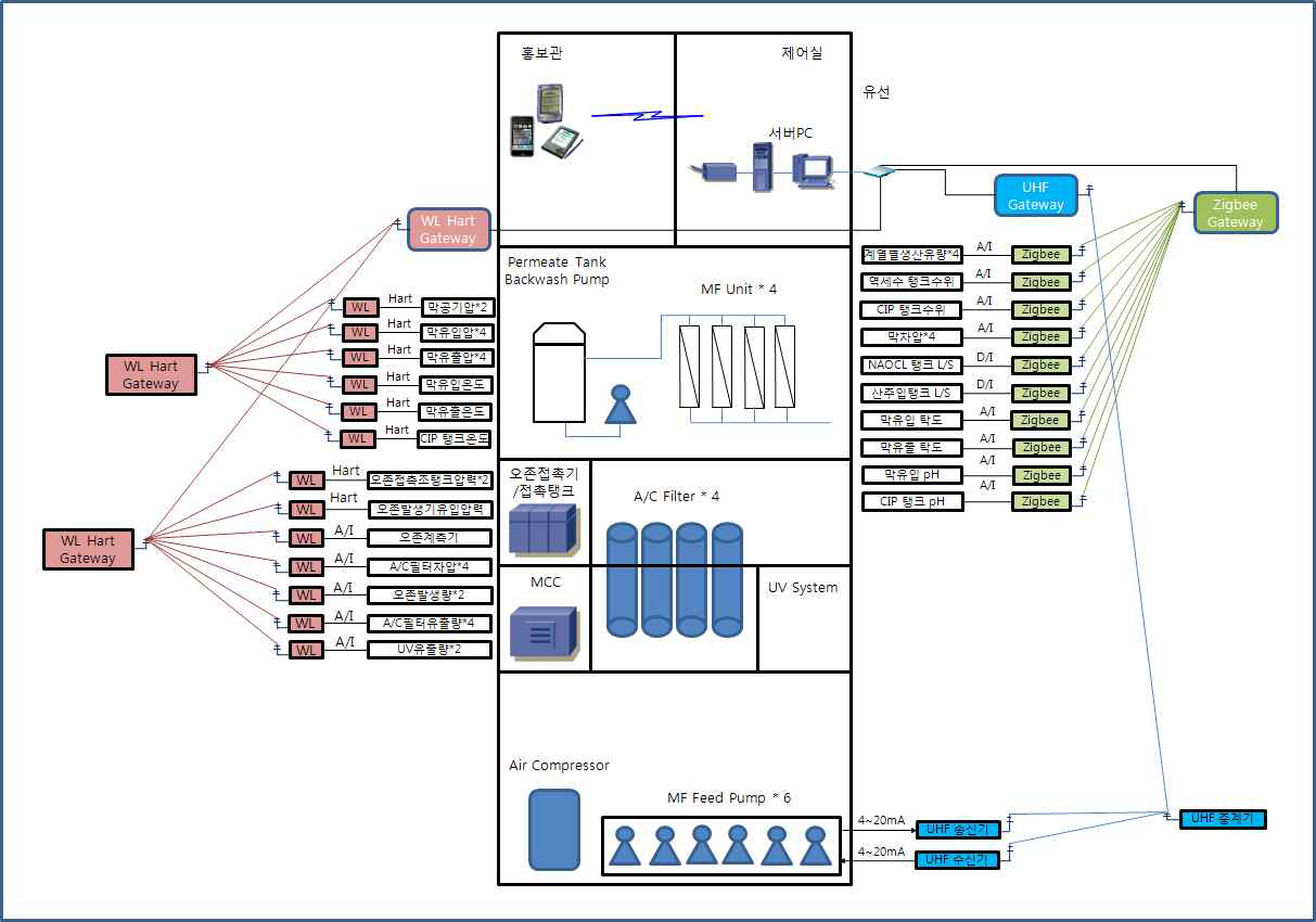 수직형 정수처리공정 무선네트워크 구성도