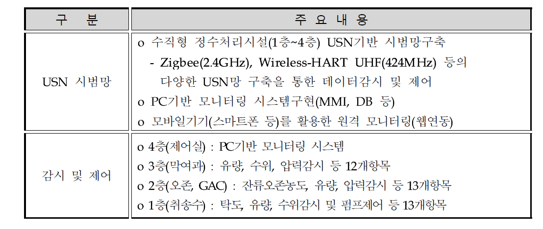 수직형 정수처리공정 무선네트워크 구성도