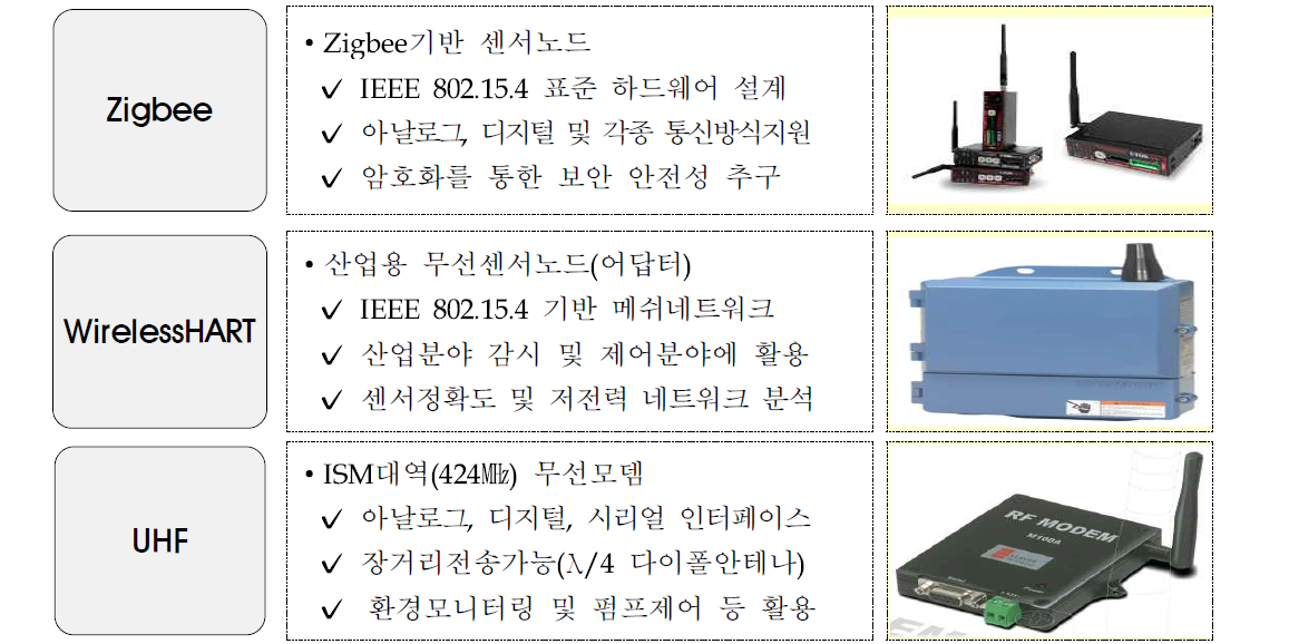 수직형 정수처리공정 무선네트워크 구성도