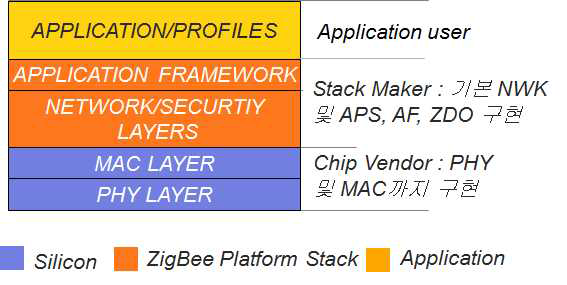 Zigbee Stack 구성도