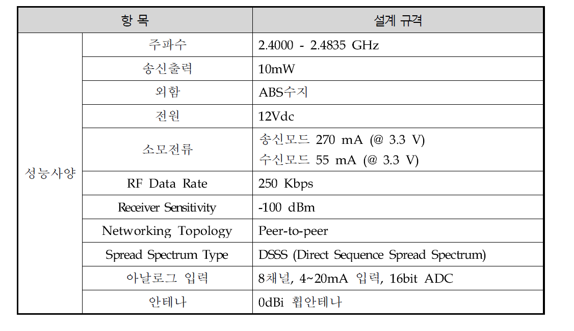 Zigbee 설계규격