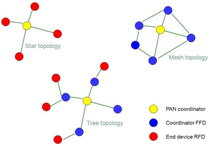 Star, Tree, Mesh Topology